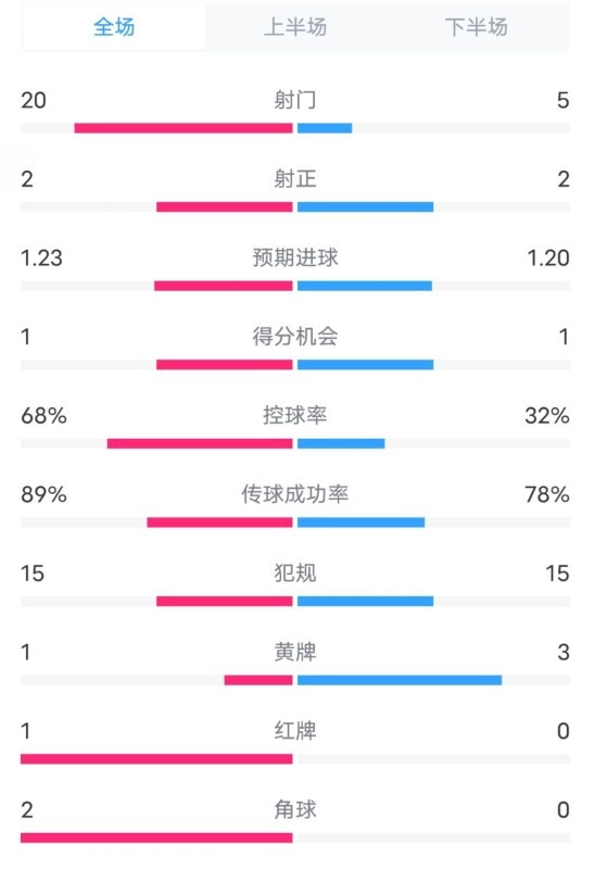 阿森納0-1西漢姆數據：射門20-5，射正2-2，紅牌1-0，控球68%-32%