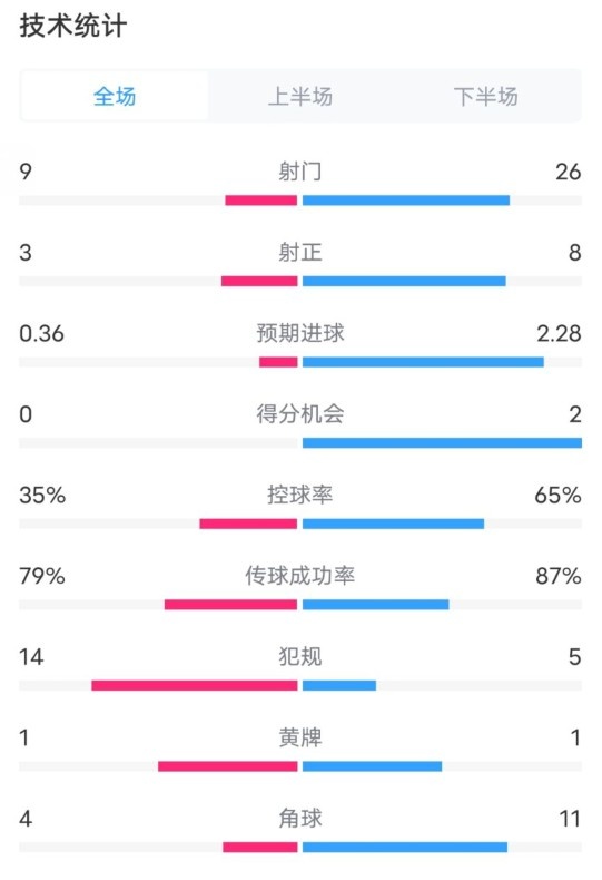 都靈2-1米蘭全場數(shù)據(jù)：射門9-26，射正3-8，控球率35%-65%