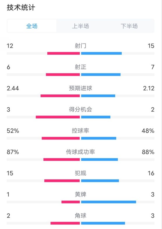 維拉2-1切爾西數(shù)據(jù)：射門12-15，射正6-7，控球率52%-48%