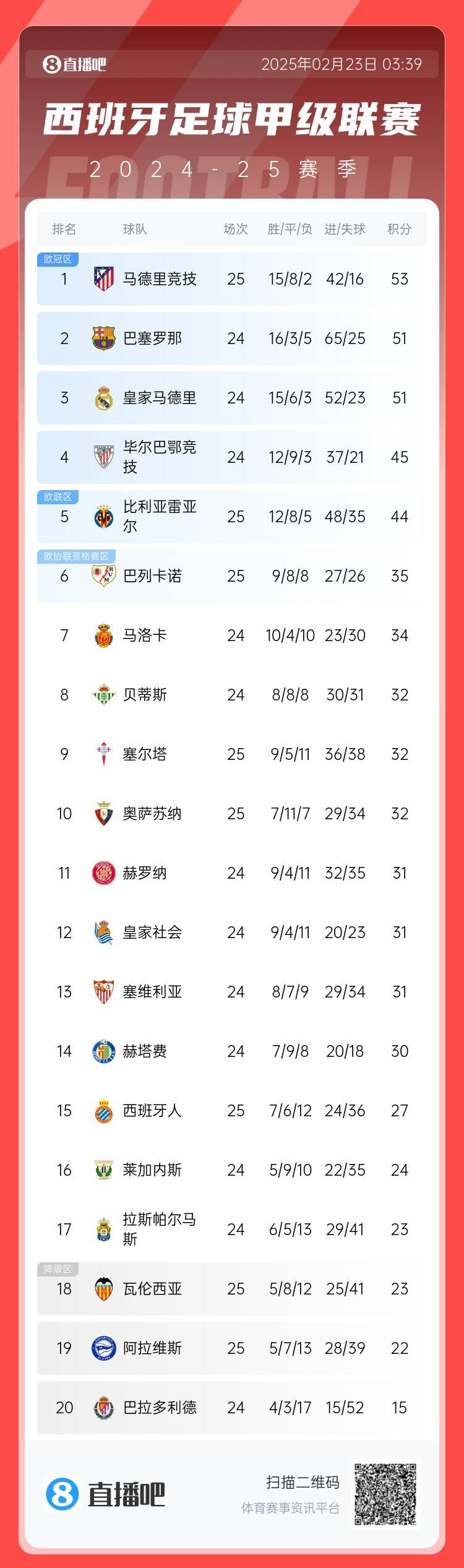 西甲積分榜：馬競先賽2分領(lǐng)跑 巴薩、皇馬同分暫居二三位