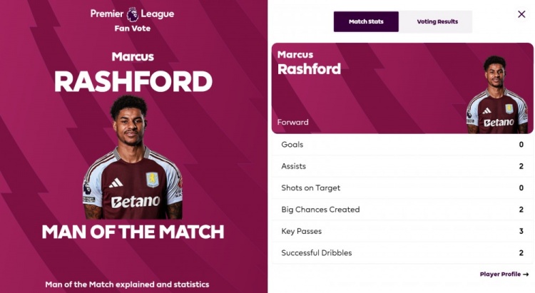 活了！官方：拉什福德當(dāng)選維拉2-1切爾西全場最佳 2助攻導(dǎo)演逆轉(zhuǎn)