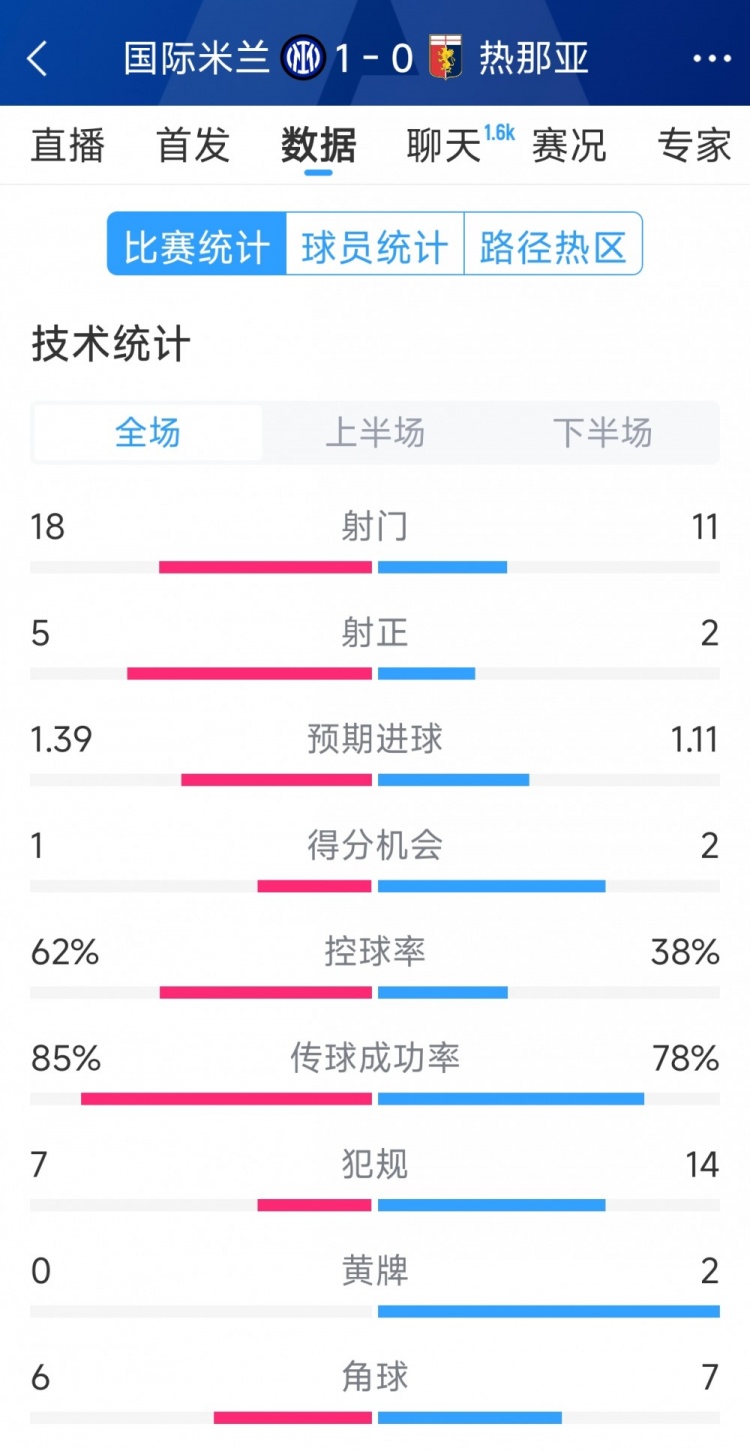 國(guó)米1-0熱那亞全場(chǎng)數(shù)據(jù)：射門(mén)18-11，射正 5-2，得分機(jī)會(huì)1-2