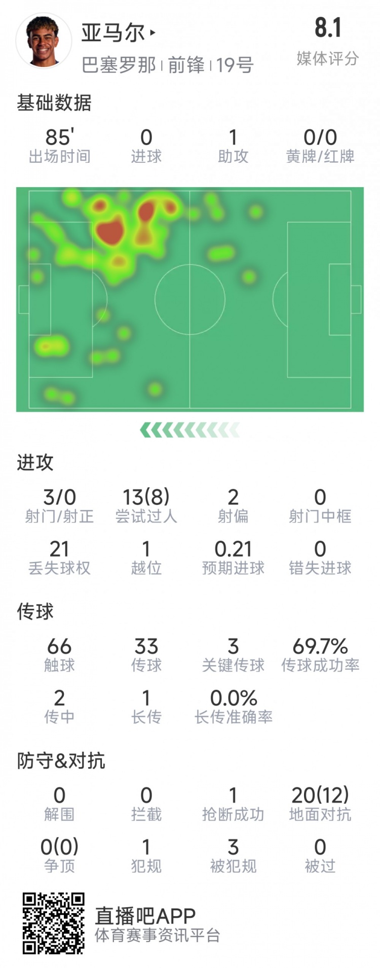 亞馬爾本場(chǎng)數(shù)據(jù)：1次助攻，3射0正，3次關(guān)鍵傳球，8次成功過(guò)人
