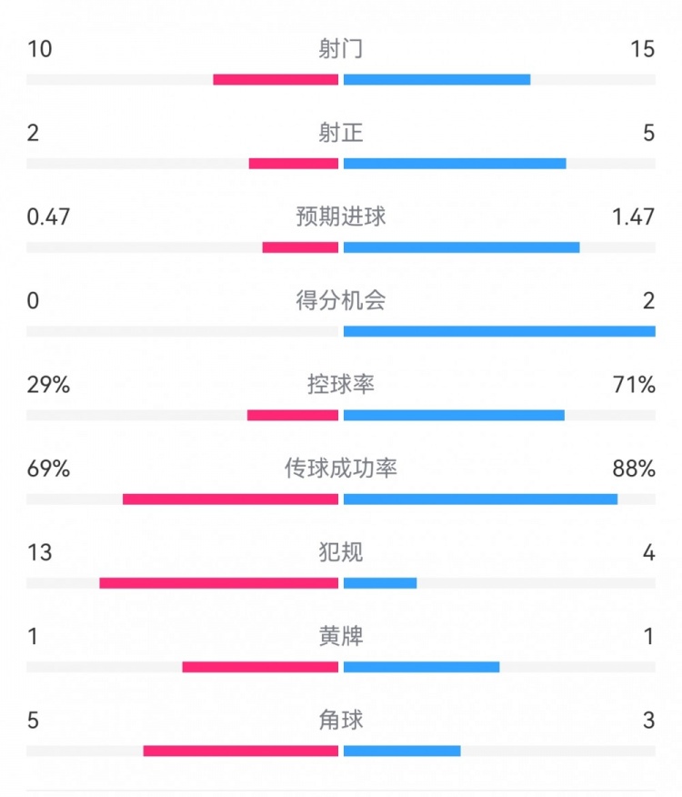 巴薩2-0拉帕數(shù)據(jù)：射門(mén)15-10，射正5-2，得分機(jī)會(huì)2-0，犯規(guī)4-13