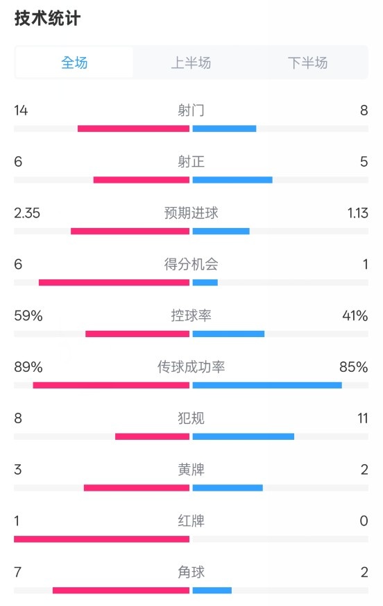 邁阿密國際2-2紐約城數(shù)據(jù)：射門14-8，射正6-5，控球率59%-41%