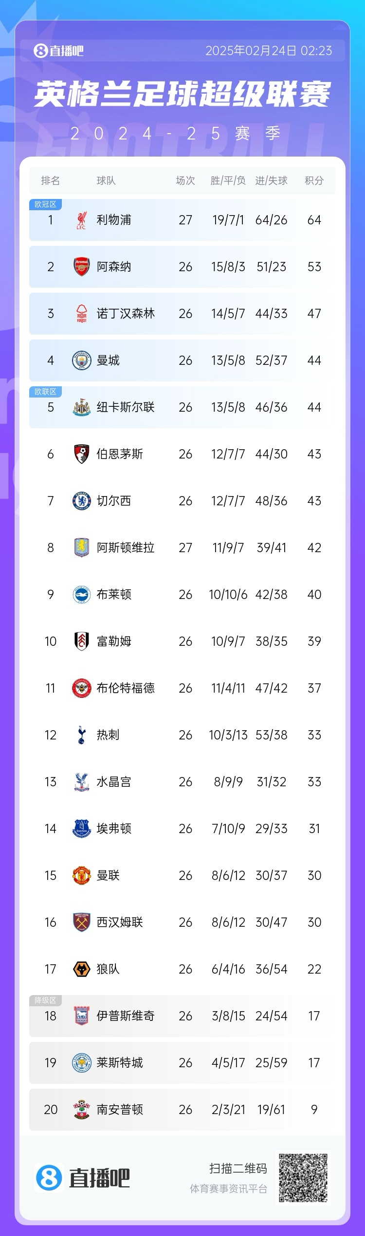 爭四激烈！森林47分排第三，曼城&紐卡44分，切爾西&伯恩茅斯43分