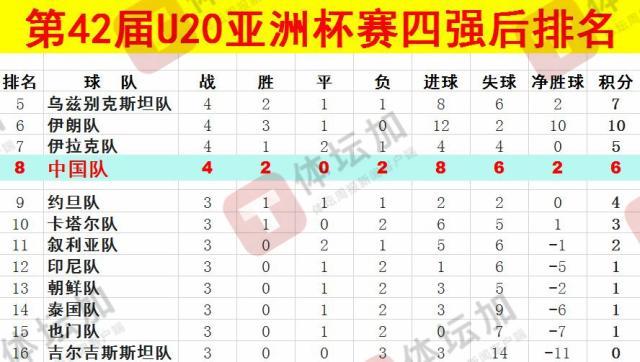體壇：U20國青最終排名本屆U20亞洲杯第八，比上一屆下降一位