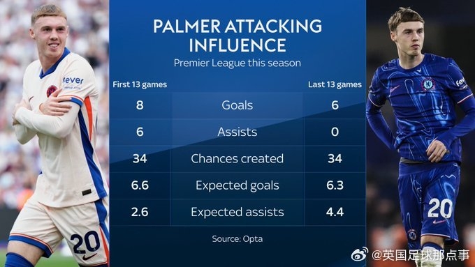 天空體育：帕爾默過去13場英超創(chuàng)造34次機(jī)會(huì)，但沒有收獲一個(gè)助攻