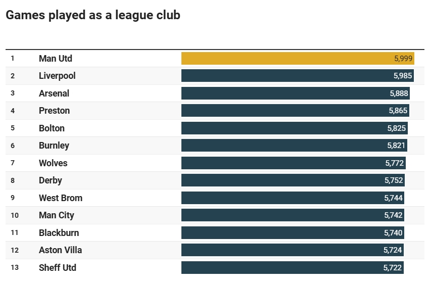 歷史性意義！曼聯(lián)將出戰(zhàn)隊(duì)史第6000場(chǎng)比賽，居英格蘭俱樂(lè)部之首