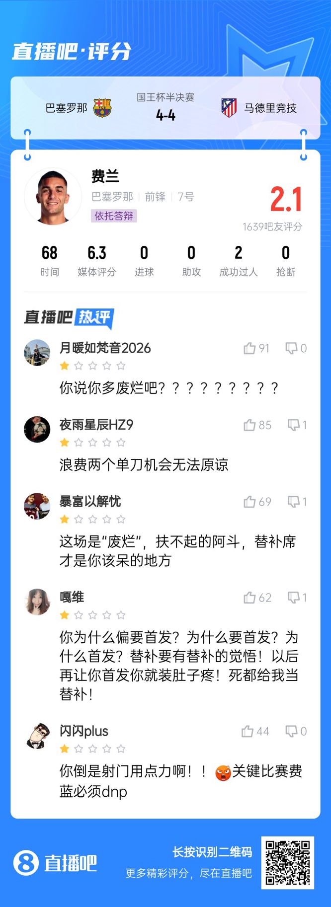 中鋒互換得慘案！費蘭首發(fā)2次錯失機會僅2.1分，對面小蜘蛛1球1助