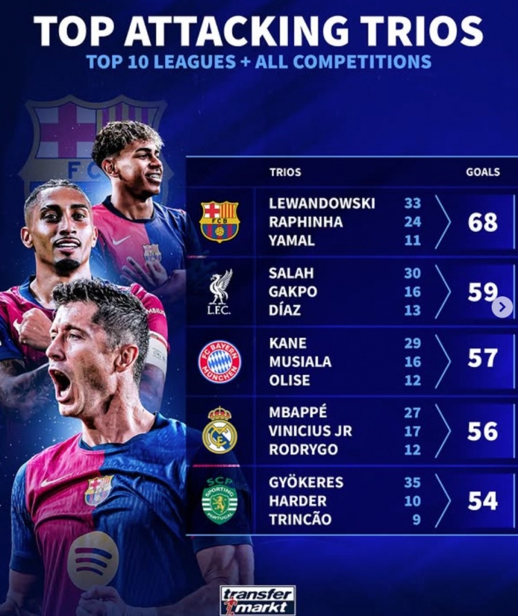 德轉(zhuǎn)列本賽季三叉戟進(jìn)球榜：巴薩68球居首，利物浦&拜仁&皇馬在列