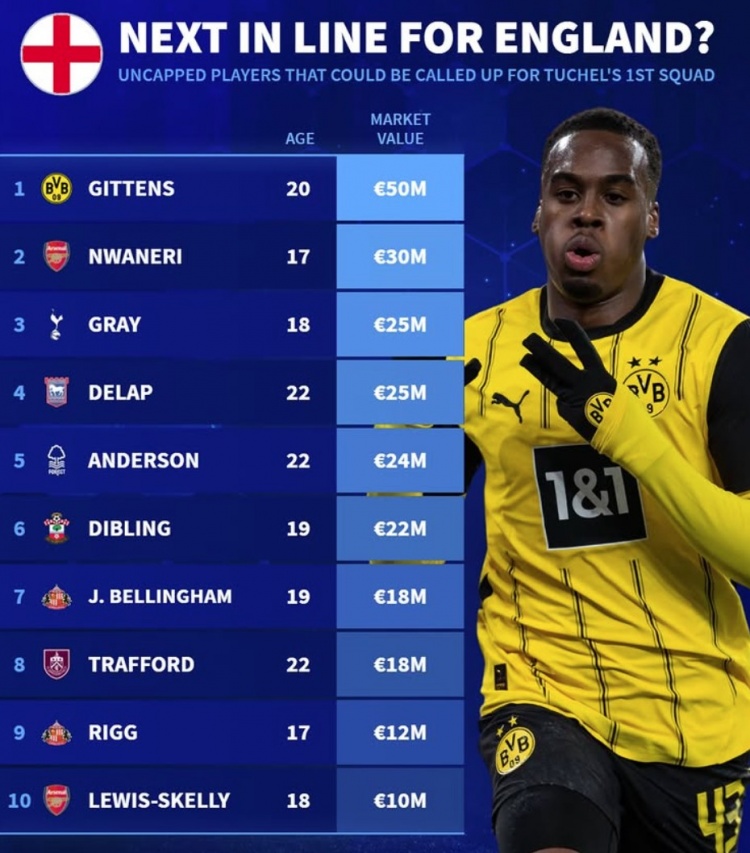 英格蘭仍未被征召最貴身價(jià)榜：吉滕斯領(lǐng)銜，恩瓦內(nèi)里、小貝林在列