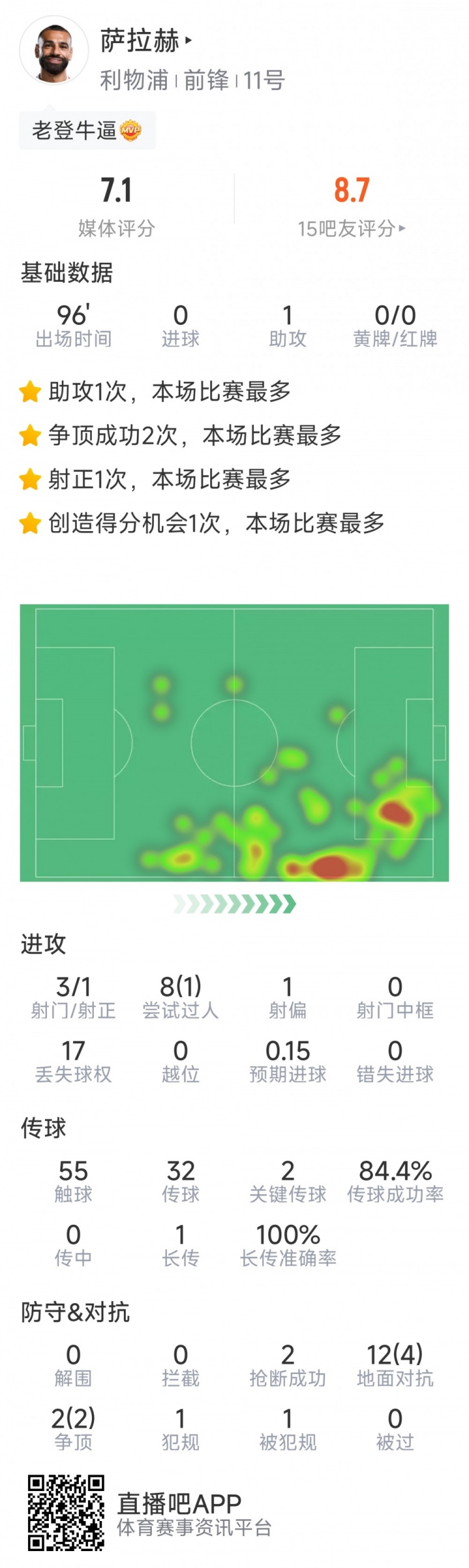 薩拉赫本場(chǎng)數(shù)據(jù)：1次助攻，2次關(guān)鍵傳球，3次射門(mén)1次射正