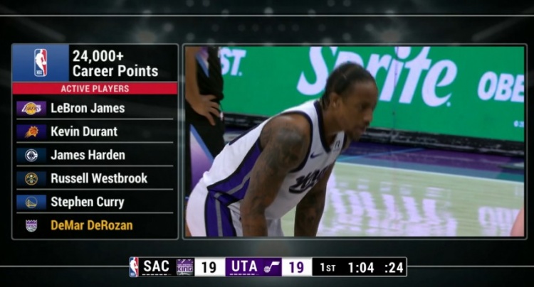 詹杜登威庫贊！現(xiàn)役僅6名球員生涯得分24000+