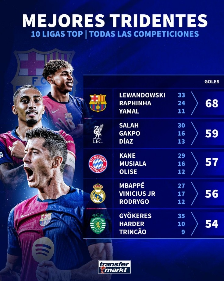 本賽季歐洲前十聯(lián)賽進(jìn)球最多三叉戟：巴薩68球居首，紅軍次席