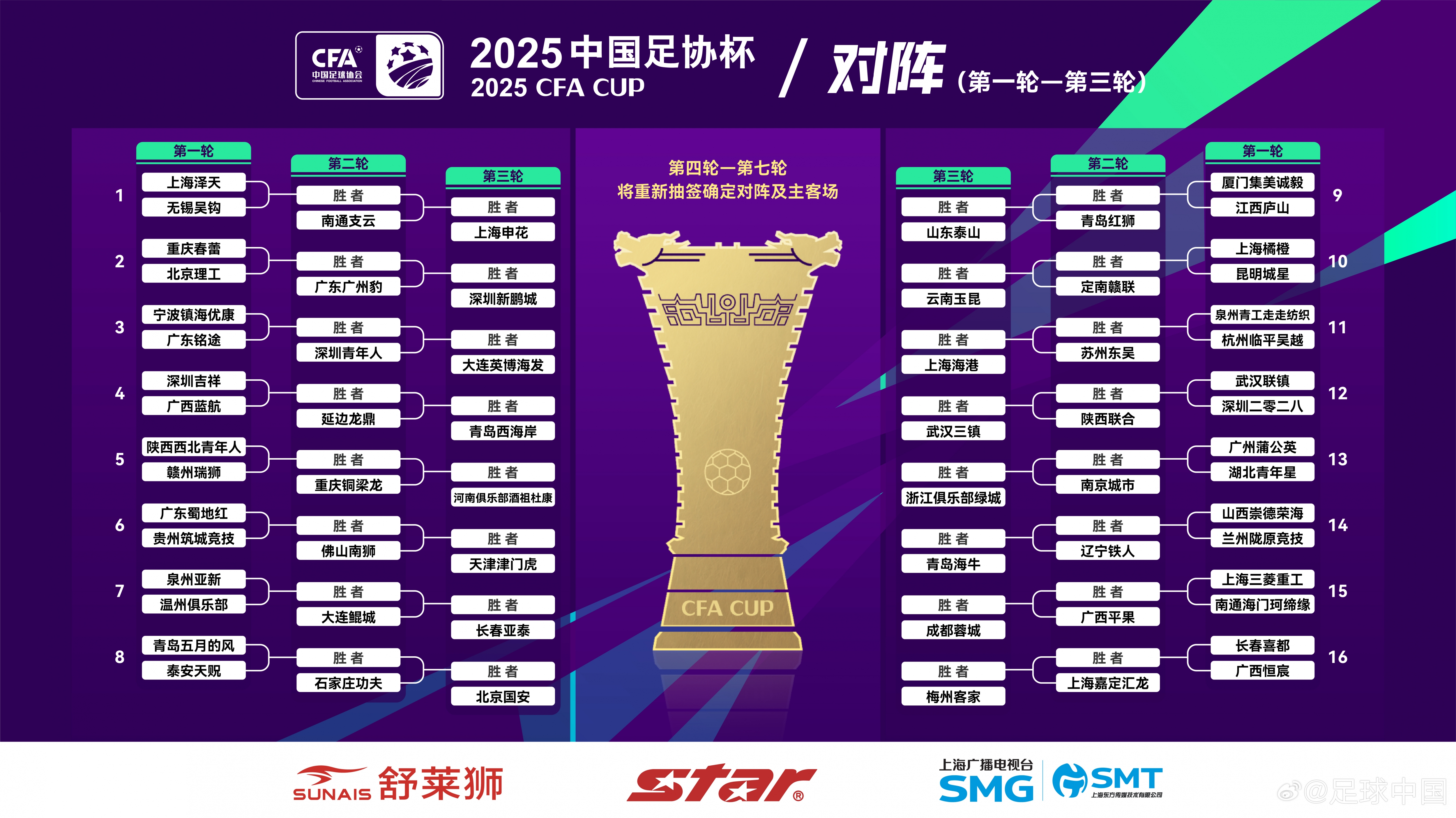 足協(xié)杯第1至3輪抽簽出爐，中超16隊(duì)第3輪亮相并客場(chǎng)作戰(zhàn)