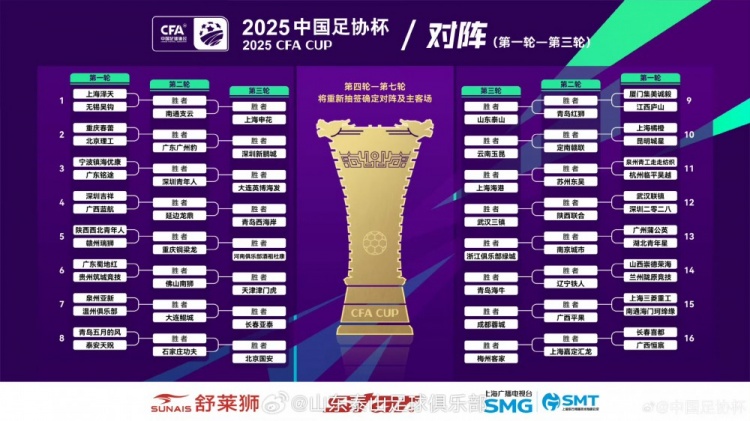 中國(guó)足協(xié)杯前三輪抽簽結(jié)果揭曉，山東泰山將在第三輪進(jìn)行客場(chǎng)比賽