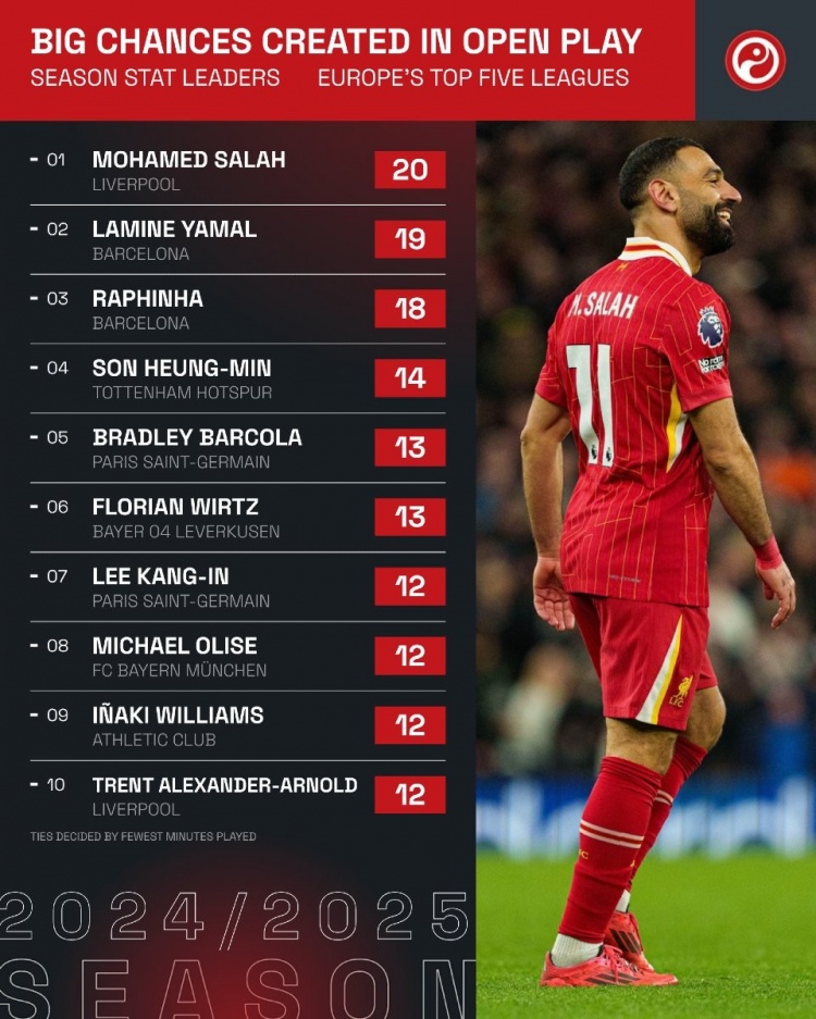 五大聯(lián)賽本賽季運(yùn)動(dòng)戰(zhàn)創(chuàng)絕佳機(jī)會(huì)榜：薩拉赫20次第1，亞馬爾19次