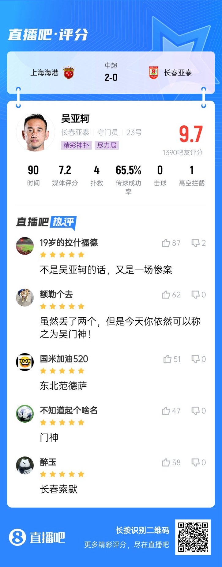 屢獻(xiàn)神撲！吳亞軻獲吧友9.7評分：東北范德薩！可以進(jìn)國家隊的！