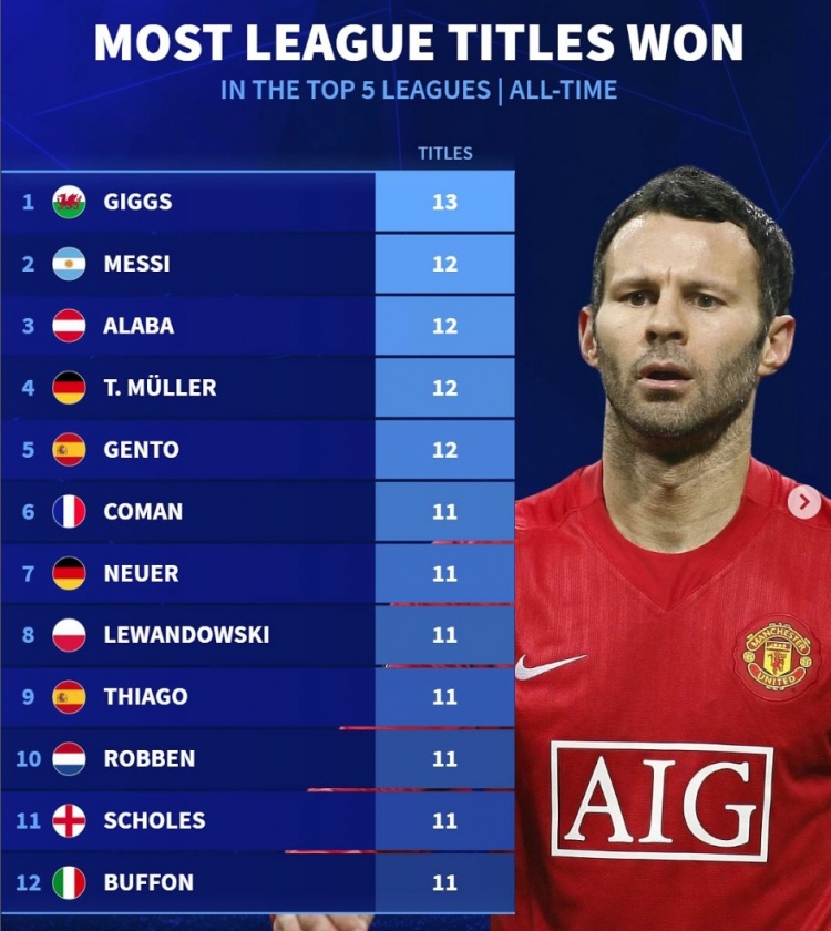 五大聯(lián)賽歷史奪冠榜：吉格斯13冠居首，梅西、阿拉巴、穆勒12冠