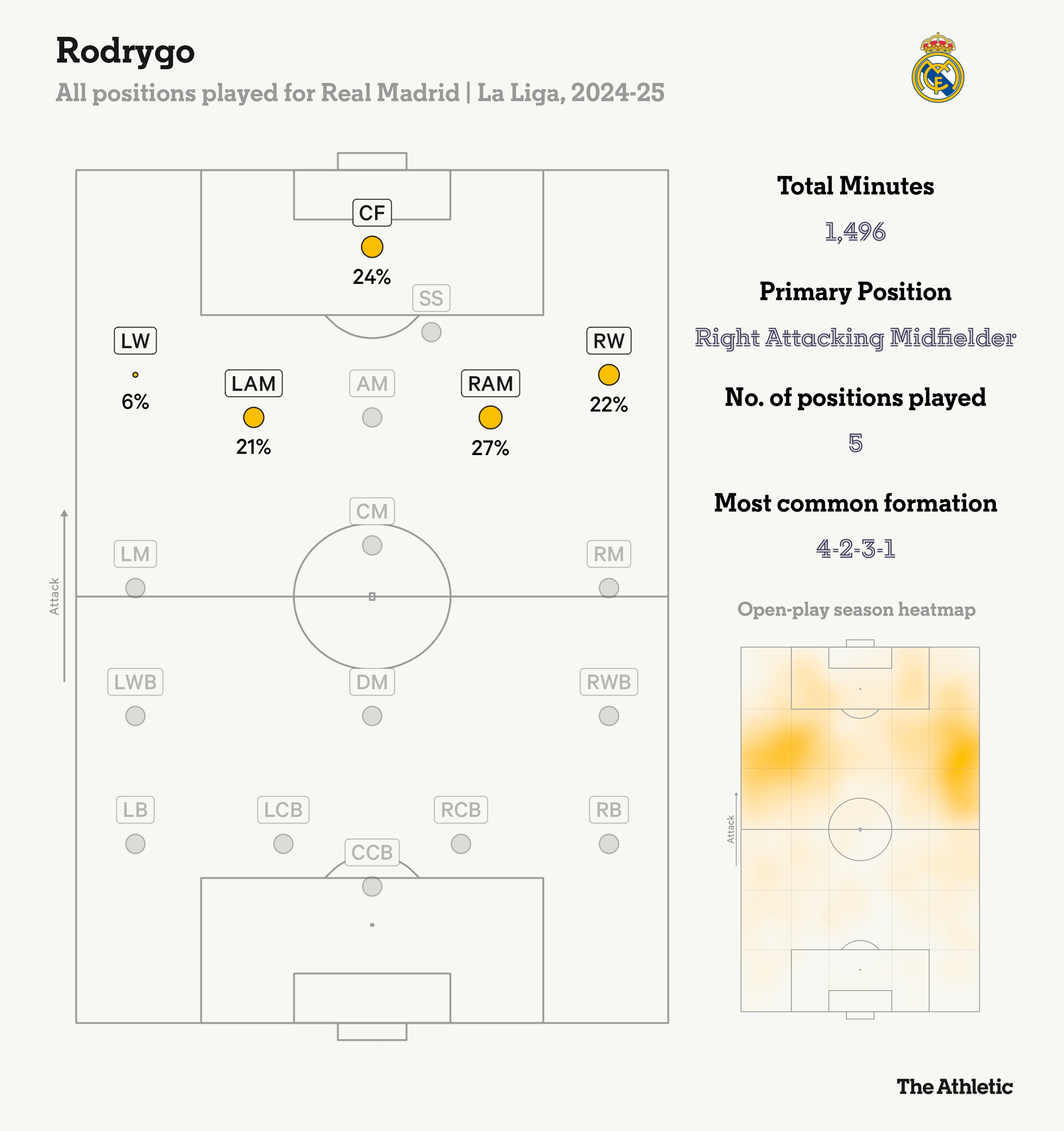 羅德里戈本賽季在皇馬踢過(guò)五個(gè)位置，居右的進(jìn)攻型中場(chǎng)踢的最多