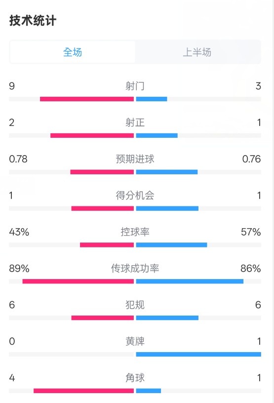 貝蒂斯半場1-1皇馬數據：射門9-3。射正2-1，控球率43%-57%