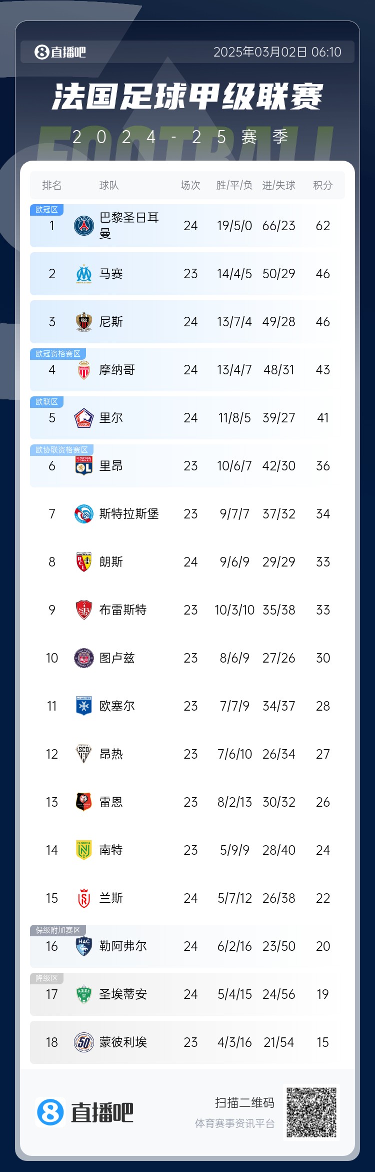 聯(lián)賽四連冠？法甲積分榜：巴黎先賽一場(chǎng)領(lǐng)先第二名馬賽16分