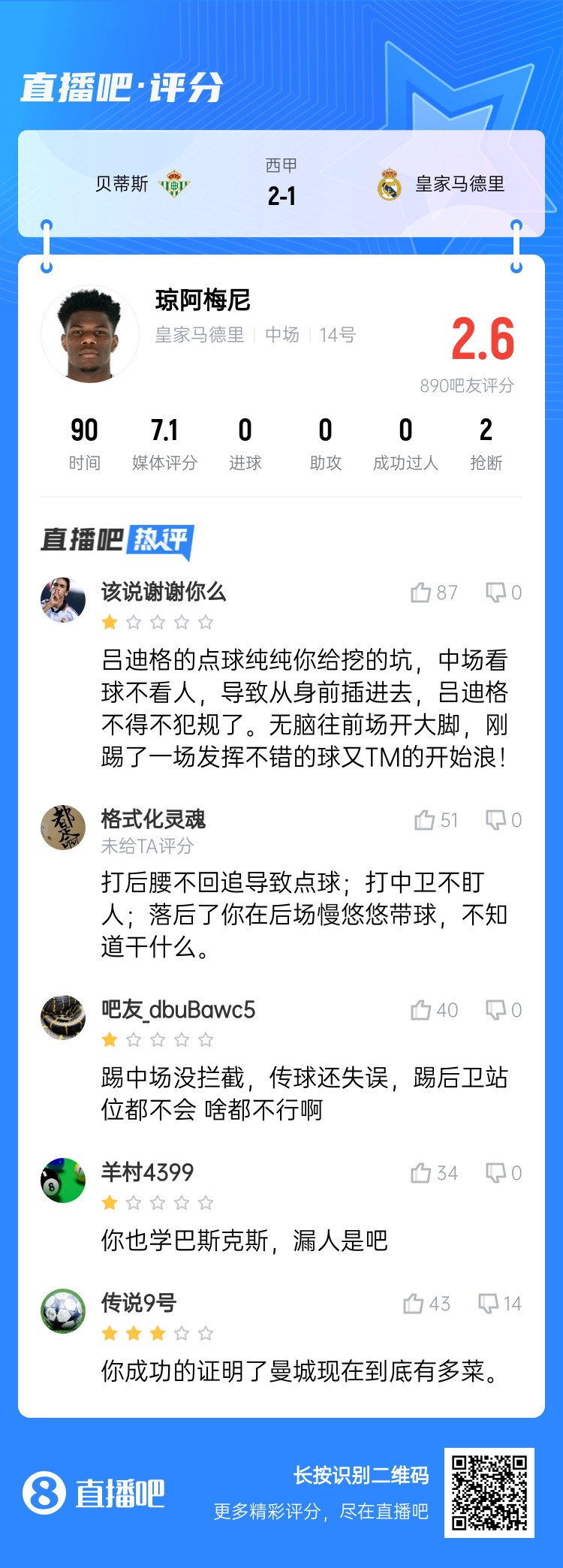 全隊(duì)最坑？吧友給瓊阿梅尼打2.6分：踢中場(chǎng)沒(méi)攔截 踢后衛(wèi)沒(méi)站位