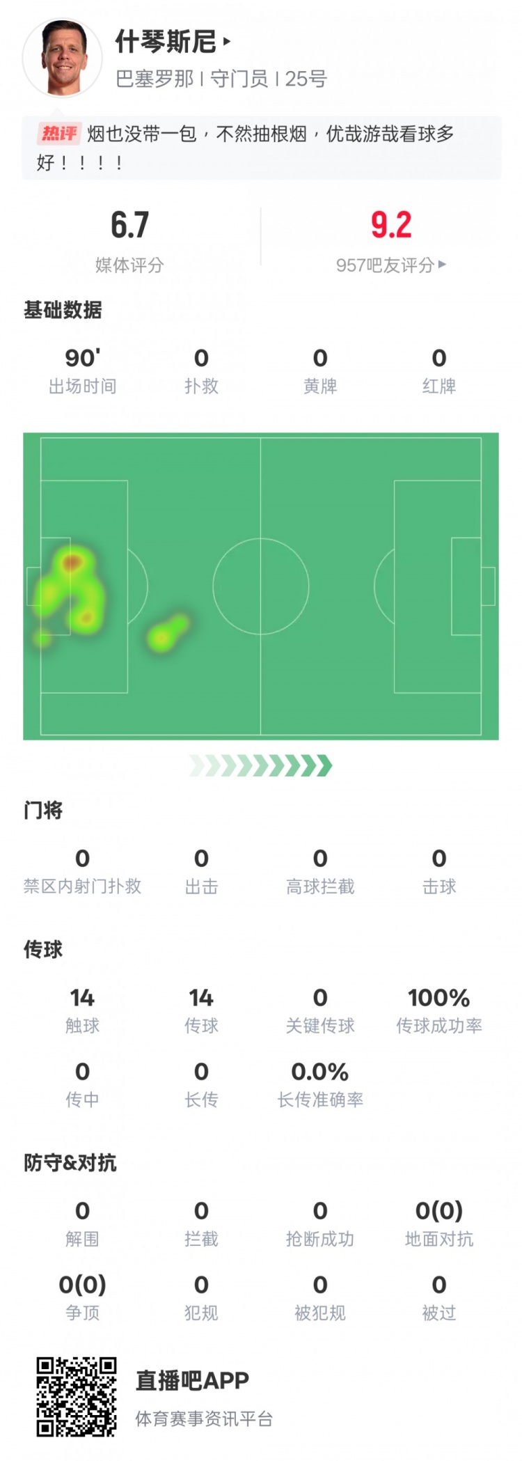 沒啥可做的！什琴斯尼本場(chǎng)：0失球0撲救傳球成功率100%，評(píng)分6.7