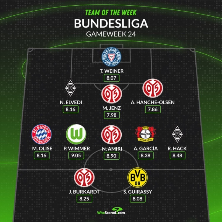 whoscored德甲本輪最佳陣：奧利塞、吉拉西領銜，美因茨4將在列