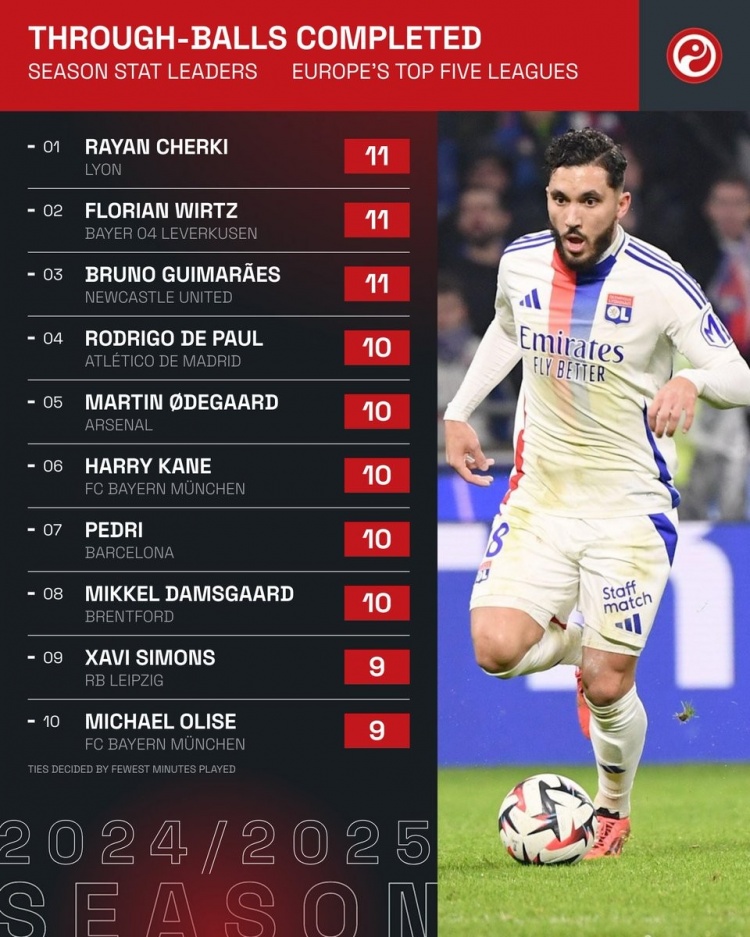 五大聯(lián)賽精準直塞榜：維爾茨并列居首，厄德高、凱恩、佩德里在列