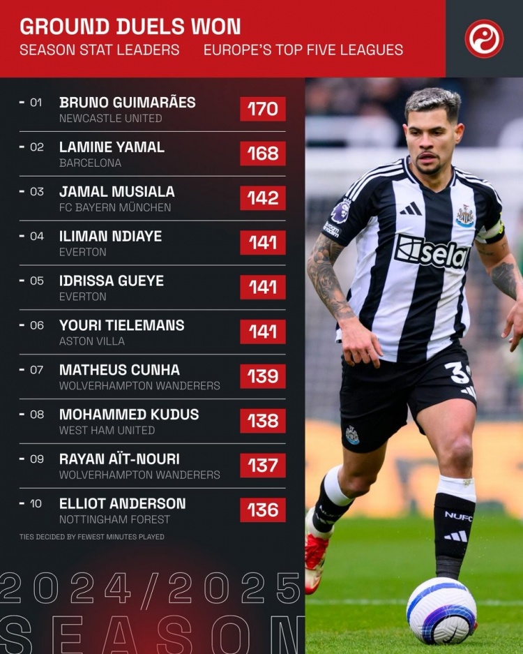 五大聯(lián)賽一對一獲勝榜：吉馬良斯等英超8將，亞馬爾&穆西亞拉在列