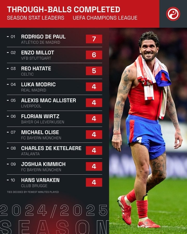 本賽季歐冠精準(zhǔn)直塞榜：德保羅居首，魔笛、麥卡、維爾茨在列