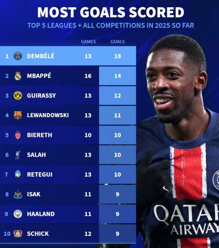 2025各項賽事進球榜：登貝萊18球居首，姆&哈、萊萬、薩拉赫在列