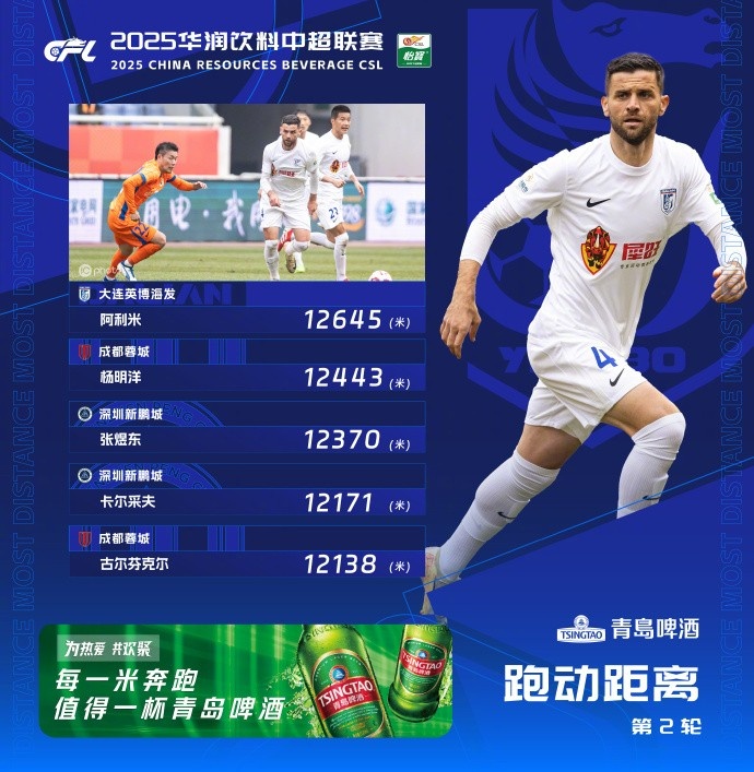 中超第2輪跑動(dòng)榜：阿利米12645米居首，蓉城、新鵬城各兩人上榜
