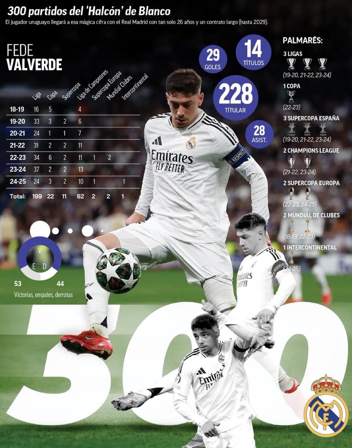 巴爾韋德達成皇馬生涯300場里程碑，同期29球28助攻+14冠軍