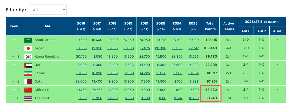 恐遭反超！海港輸球、武里南聯(lián)平，泰國技術(shù)分僅落后中國0.184分