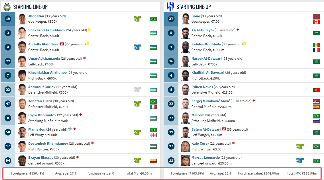 新月亞冠爆冷輸塔什干棉農(nóng)，首發(fā)身價是對手18倍，7外援vs4外援