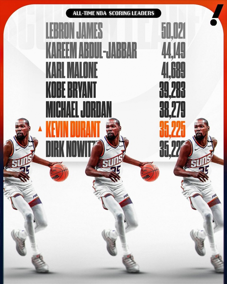 這個榜單也有我！杜蘭特生涯總得分超諾維茨基 上升至NBA歷史第六