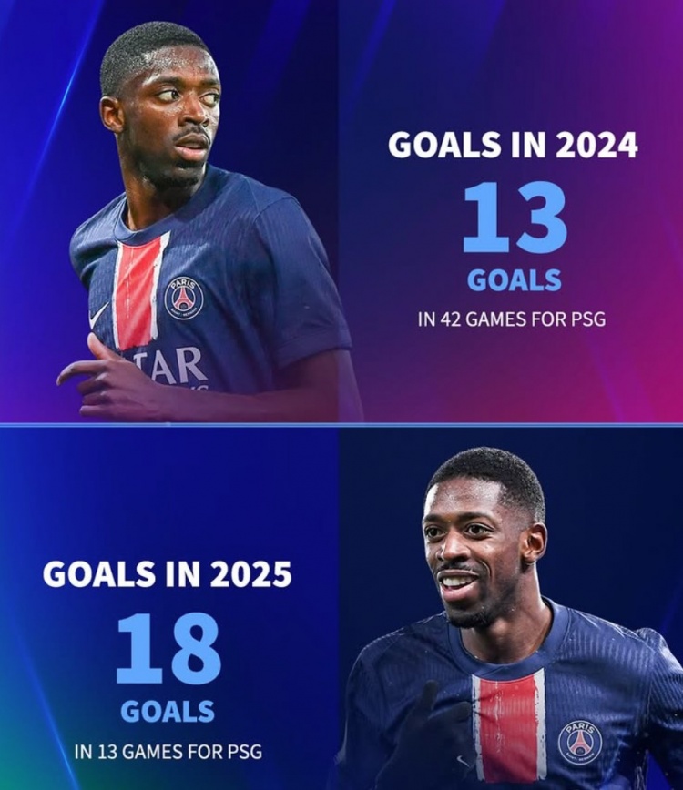 能否繼續(xù)破門？登貝萊去年為巴黎42場13球，今年13場已18球