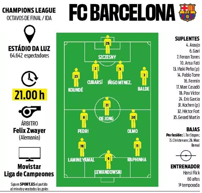 每體預(yù)測(cè)巴薩首發(fā)：奧爾莫、德容和佩德里組成中場(chǎng)