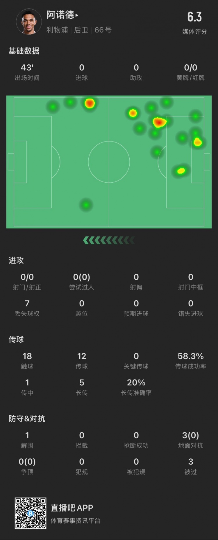 阿諾德半場數(shù)據(jù)：被過3次，3次對抗0成功，貢獻(xiàn)1解圍