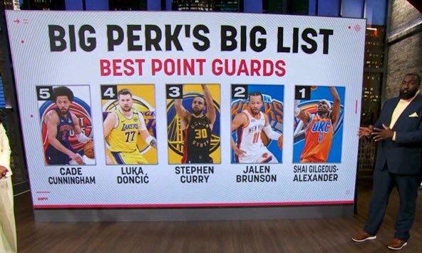 帕金斯列聯(lián)盟目前前5控衛(wèi)：SGA、布倫森、庫里、東契奇、CC