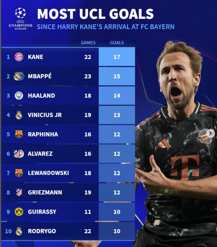 近2賽季歐冠進(jìn)球榜：凱恩17球居首，姆巴佩15球、哈蘭德14球
