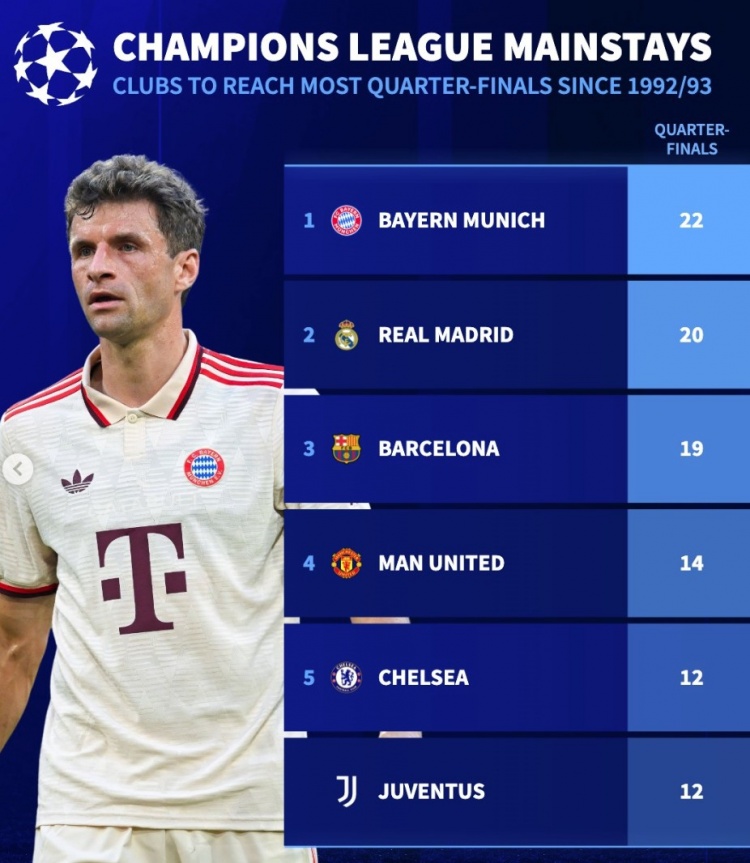 改制后晉級歐冠八強次數(shù)榜：拜仁22次居首，皇馬20次、巴薩19次