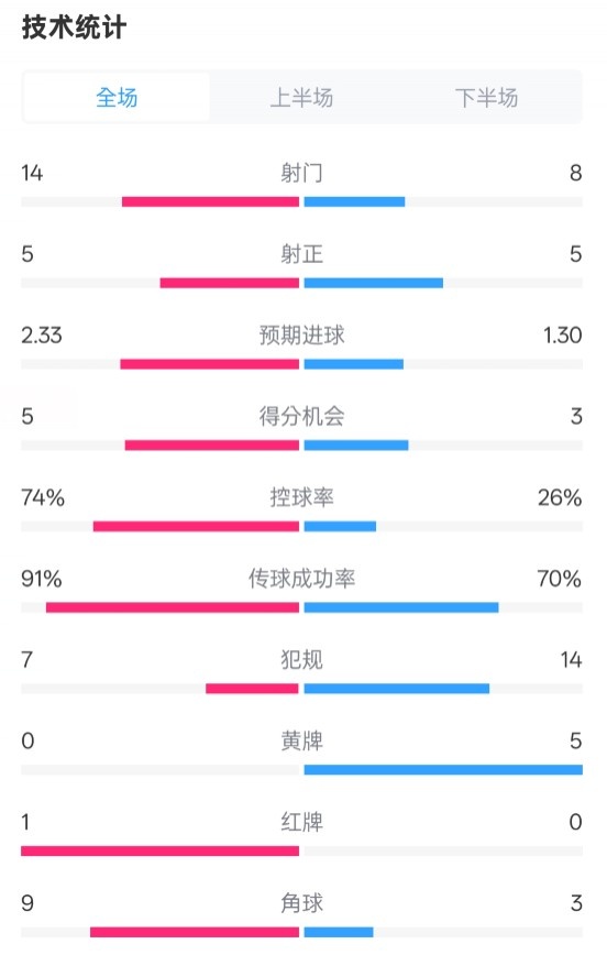 拜仁2-3波鴻全場數(shù)據：射門14-8，射正5-5，控球74%-26%，紅牌1-0