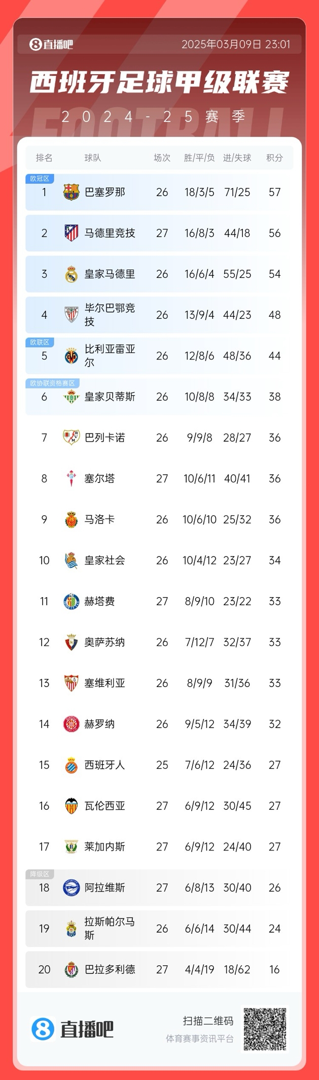 馬競掉隊？西甲積分榜：馬競爆冷無緣登頂，先賽暫領先皇馬2分