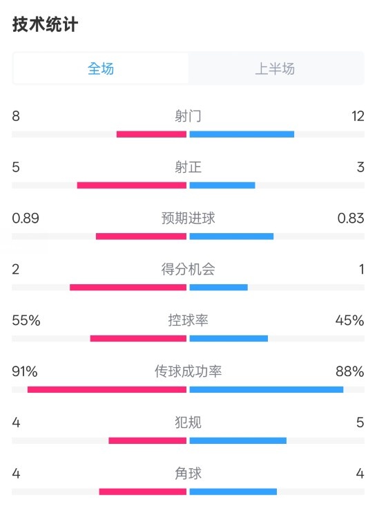 皇馬半場2-1巴列卡諾數(shù)據(jù)：射門8-12，射正5-3，控球率55%-45%