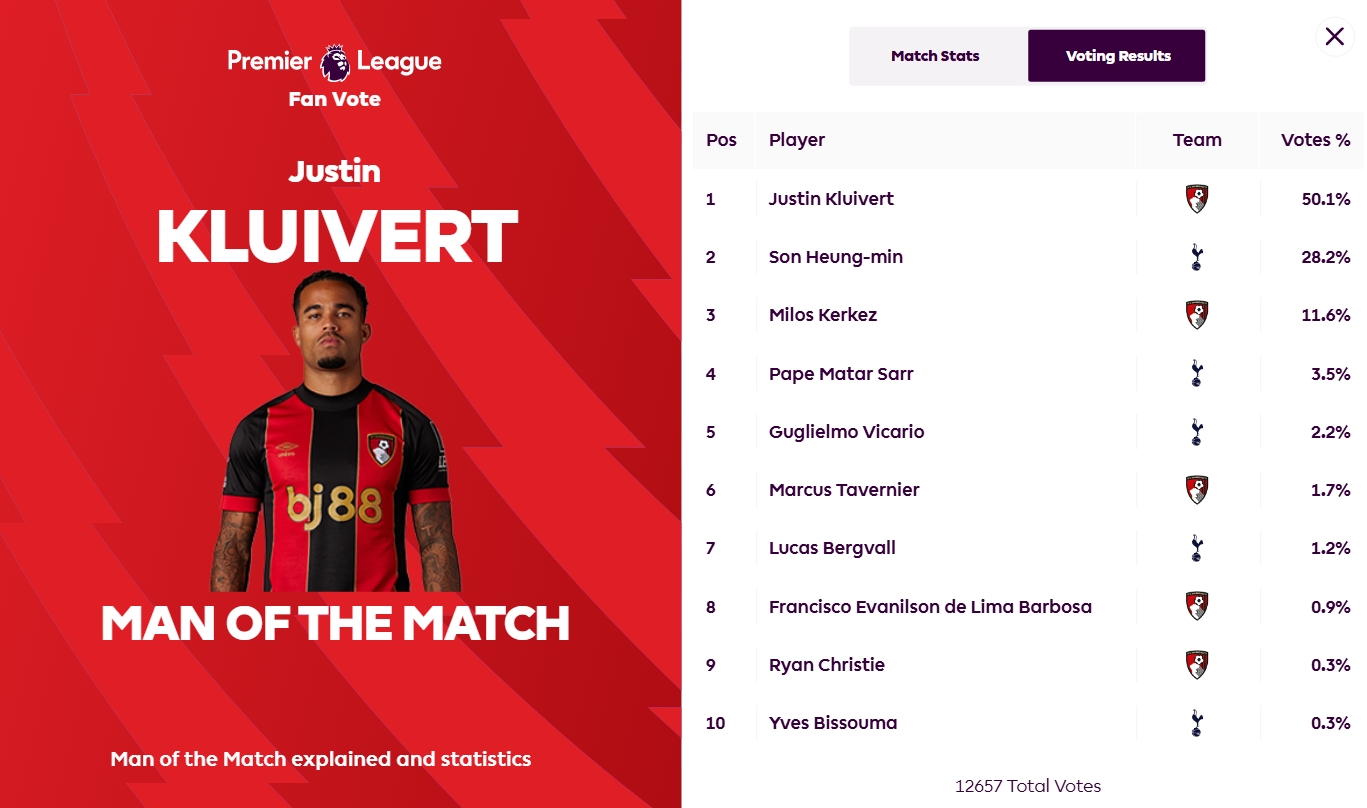 送出助攻！英超官方：小克魯伊維特當(dāng)選伯恩茅斯2-2熱刺全場(chǎng)最佳