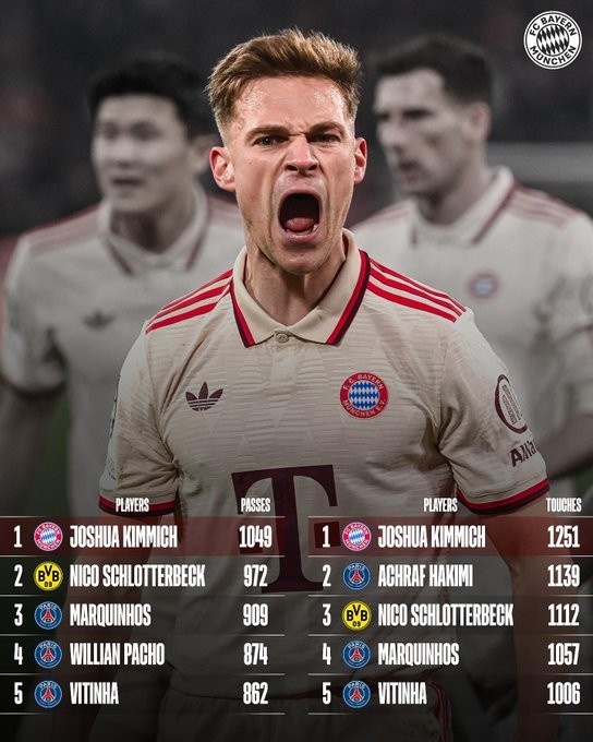 兩項(xiàng)第一！基米希在本賽季歐冠傳球數(shù)和觸球數(shù)兩項(xiàng)數(shù)據(jù)均位居榜首